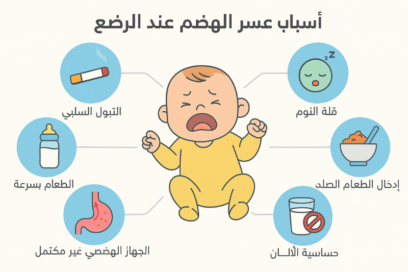 رسم توضيحي يوضح أسباب عسر الهضم عند الرضع، مثل عدم اكتمال الجهاز الهضمي، ارتجاع المريء، وحساسية الألبان