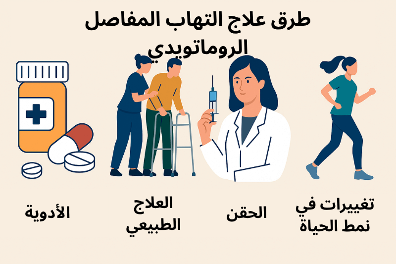 مخطط توضيحي لطرق علاج التهاب المفاصل الروماتويدي، ويشمل: الأدوية، العلاج الطبيعي، الحقن، وتغييرات نمط الحياة.