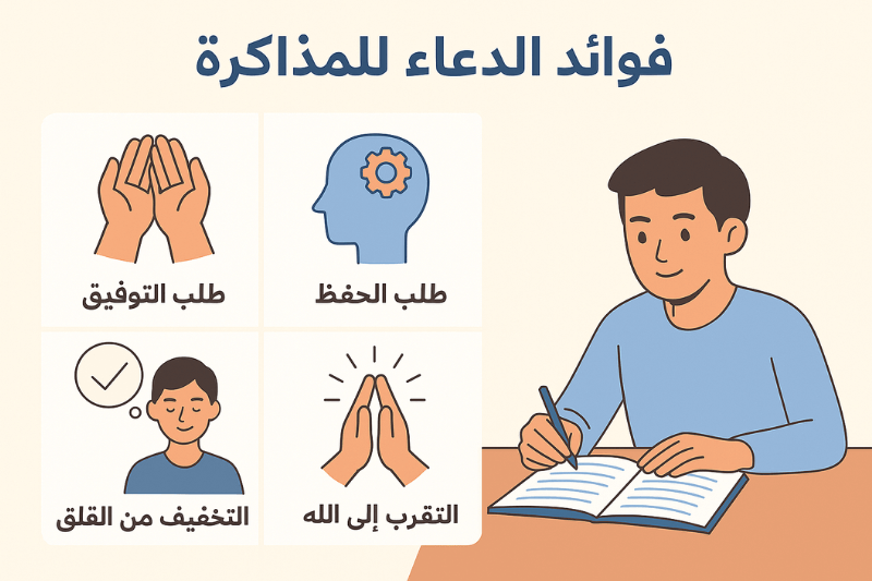 رسم توضيحي يبرز فوائد الدعاء للمذاكرة، مثل تعزيز التركيز، تهدئة التوتر، وزيادة الثقة بالنفس، مع عناصر مرئية تجسد طالبًا يدعو وكتب دراسية