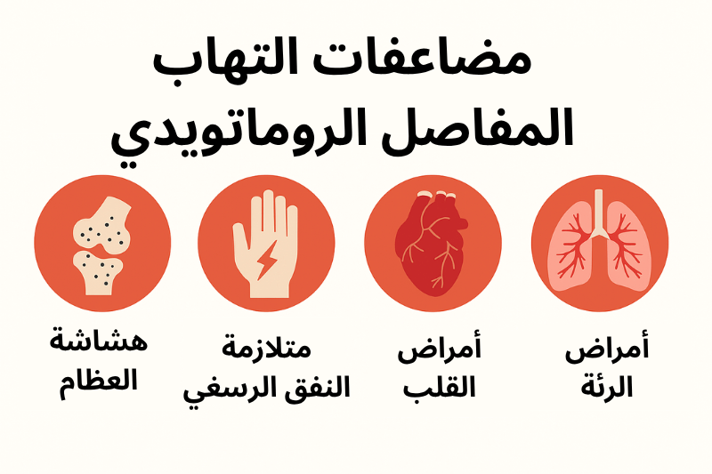 مضاعفات التهاب المفاصل الروماتويدي مثل هشاشة العظام، متلازمة النفق الرسغي، أمراض القلب، وأمراض الرئة – رسم توضيحي طبي بدقة عالية