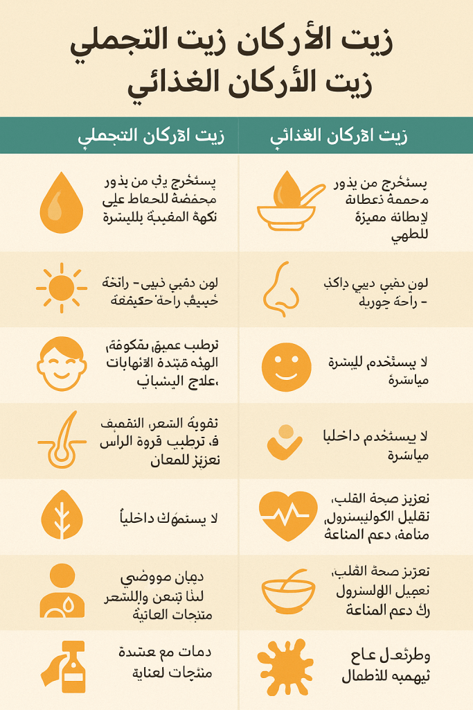 إنفوجرافيك بصري بأيقونات وألوان متناسقة يوضح الفرق بين زيت الأركان التجميلي وزيت الأركان الغذائي مع فوائد كل منهما