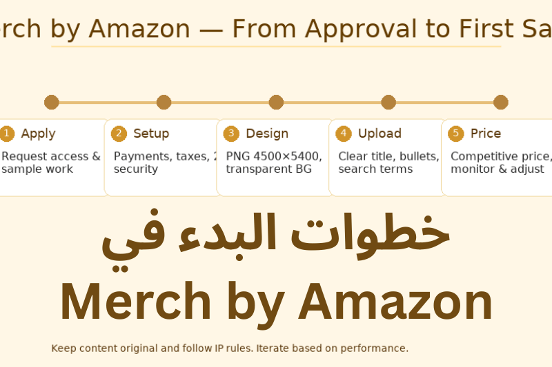 إنفوجرافيك خطوات البدء في Merch by Amazon: التقديم، الإعداد (الدفع والضرائب)، التصميم بمقاس 4500×5400، الرفع والتحسين، التسعير والمتابعة.