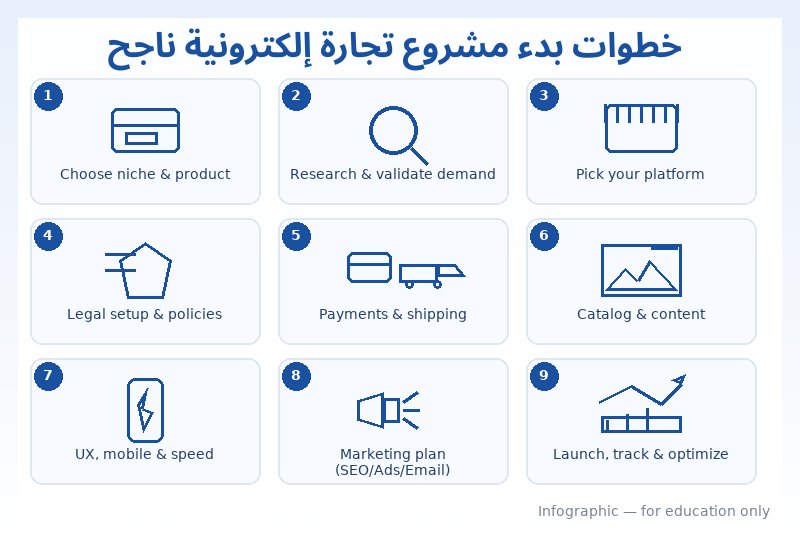 إنفوجرافيك يوضح 9 خطوات لبدء مشروع تجارة إلكترونية: اختيار التخصص، التحقق من الطلب، اختيار المنصة، الجوانب القانونية، الدفع والشحن، الكتالوج والمحتوى، تجربة المستخدم والسرعة، التسويق، الإطلاق والتحسين.