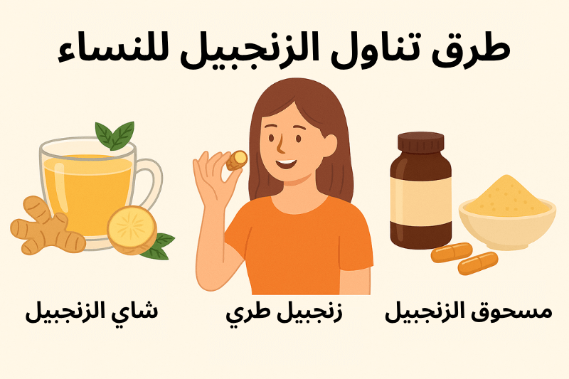إنفوجرافيك يوضح طرق تناول الزنجبيل للنساء، بما في ذلك شاي الزنجبيل، الزنجبيل الطازج، مسحوق الزنجبيل، ومكملات الزنجبيل الغذائية.