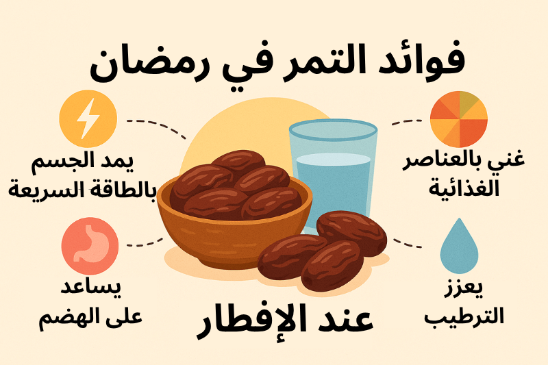 إنفوجرافيك يوضح فوائد التمر عند الإفطار في رمضان، مثل إمداد الجسم بالطاقة السريعة، دعم الهضم، تعزيز الترطيب، وتوفير العناصر الغذائية.